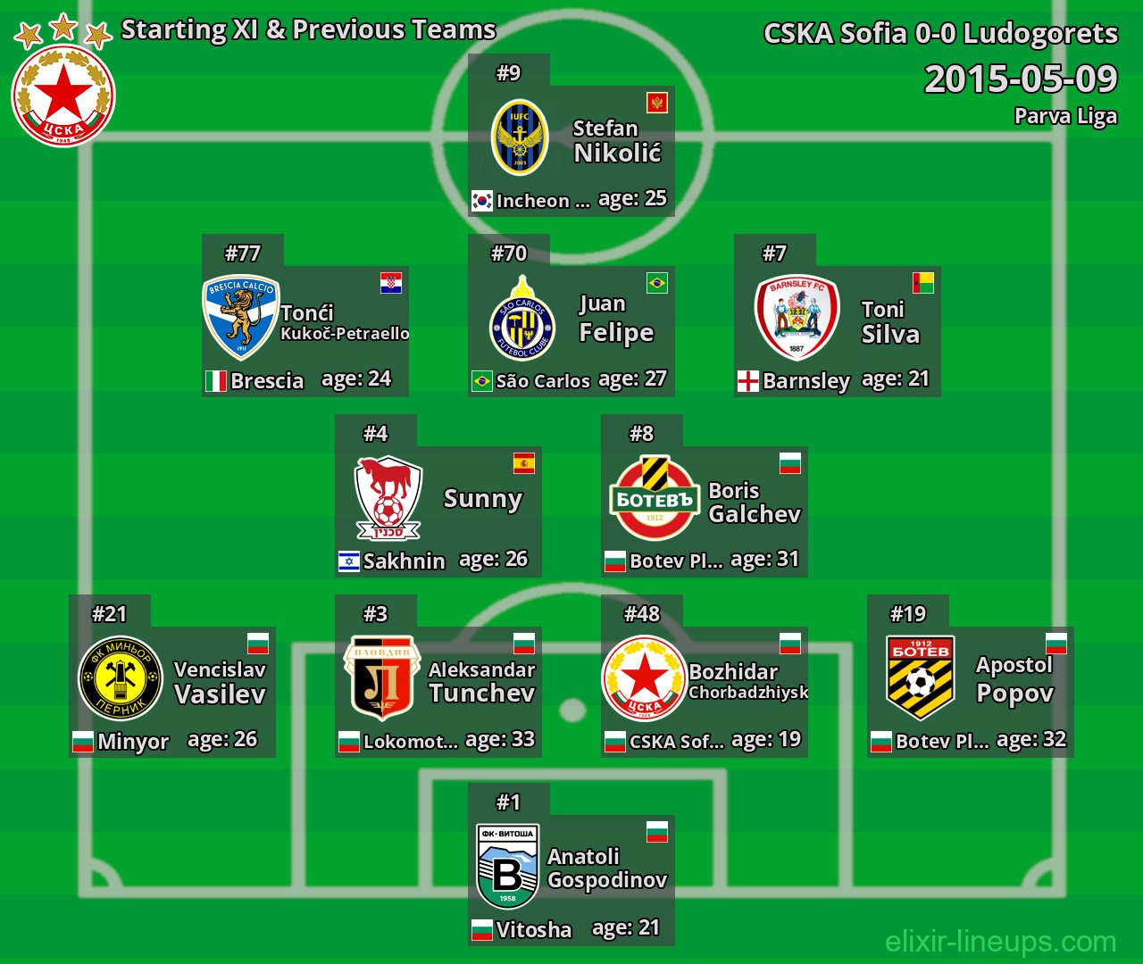CSKA Sofia Starting XI & Previous Teams 2015-05-09