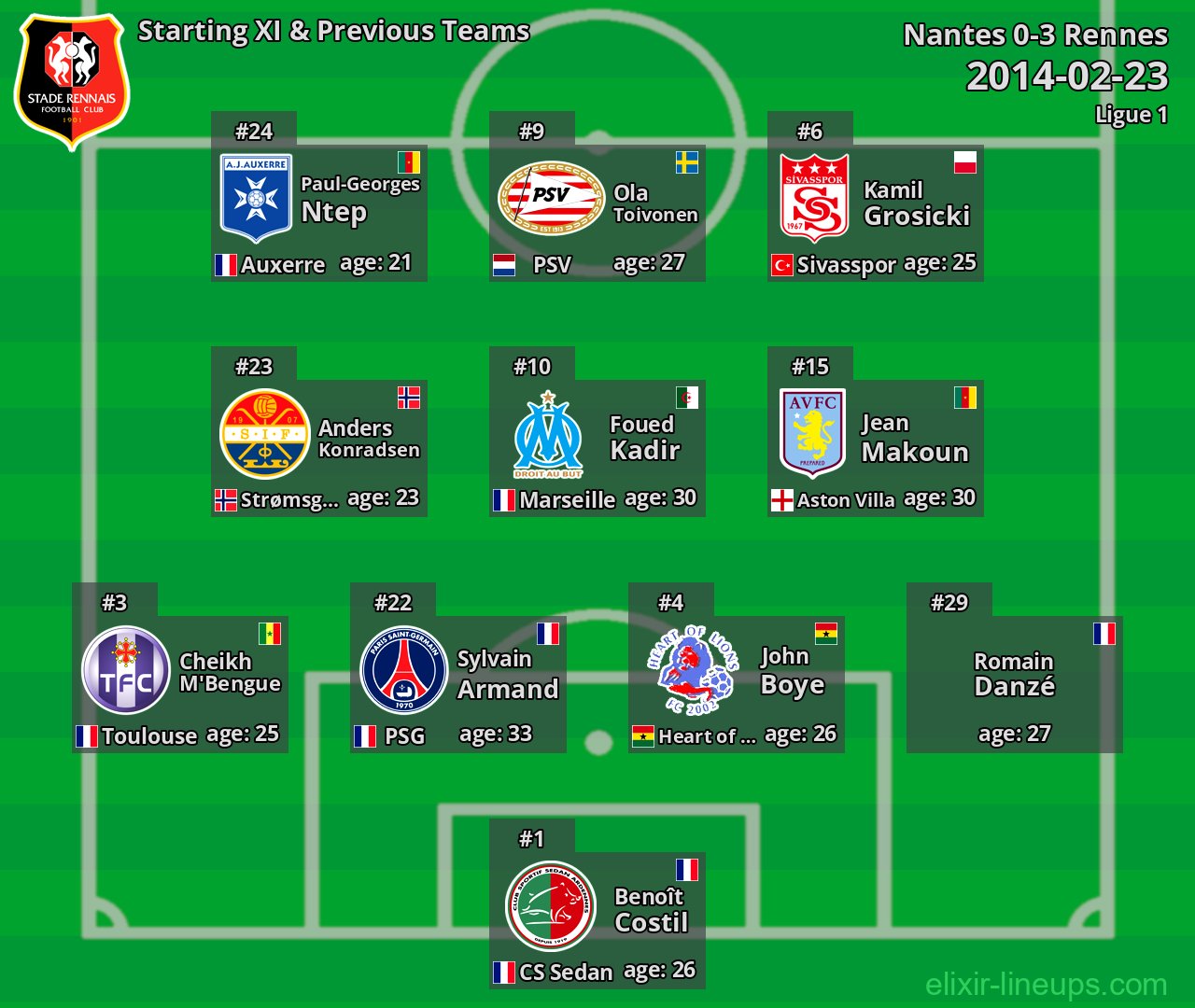 Rennes Starting XI & Previous Teams 2014-02-23