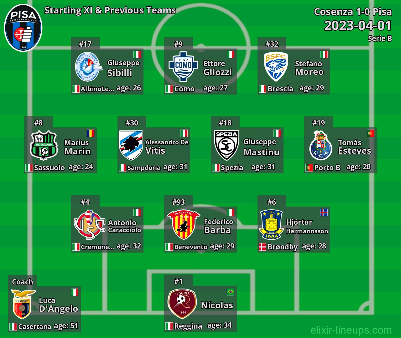 Pisa Starting XI & Previous Teams 2023-04-01