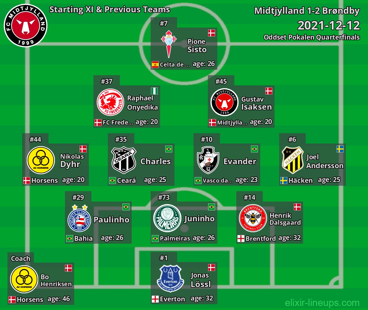 Midtjylland Starting XI & Previous Teams 2021-12-12