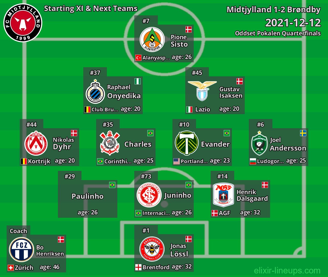 Midtjylland Starting XI & Next Teams 2021-12-12