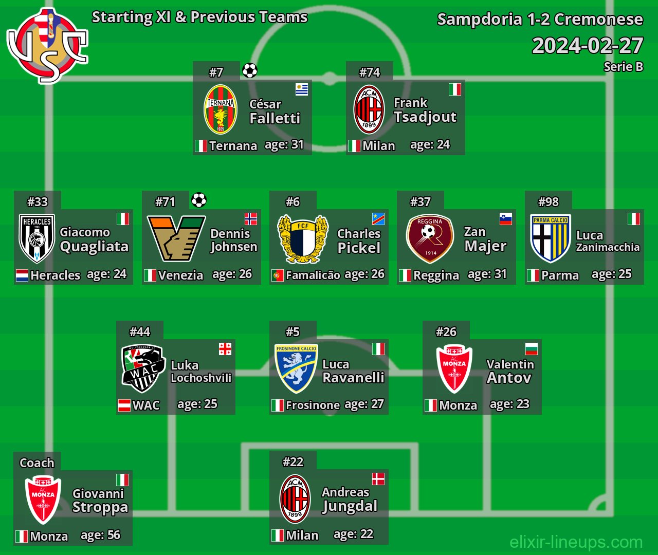 Cremonese Starting XI & Previous Teams 2024-02-27