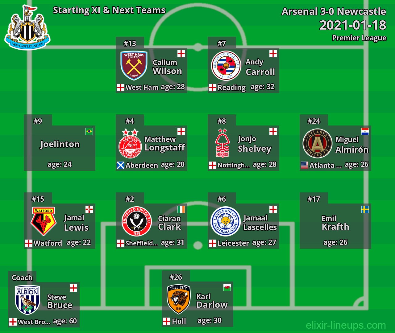 Newcastle Starting XI & Next Teams 2021-01-18