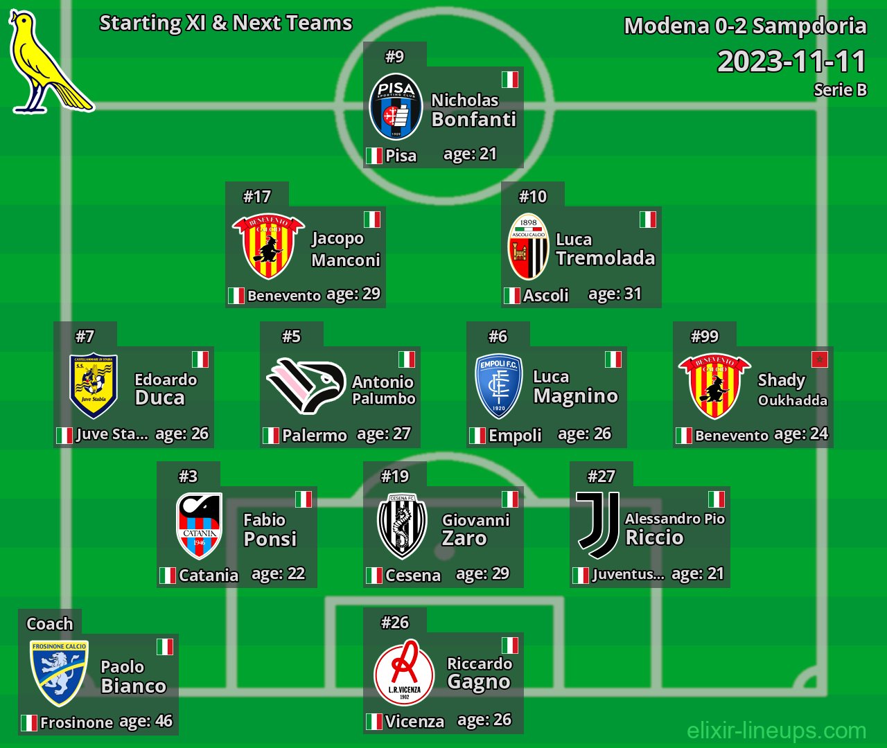 Modena Starting XI & Next Teams 2023-11-11