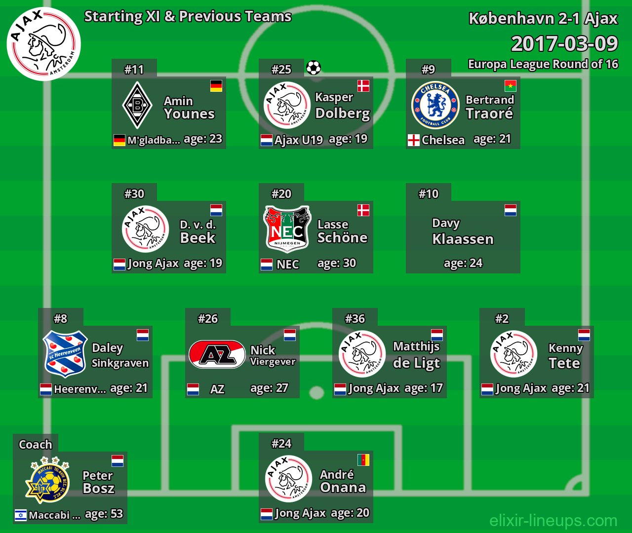 Ajax Starting XI & Previous Teams 2017-03-09