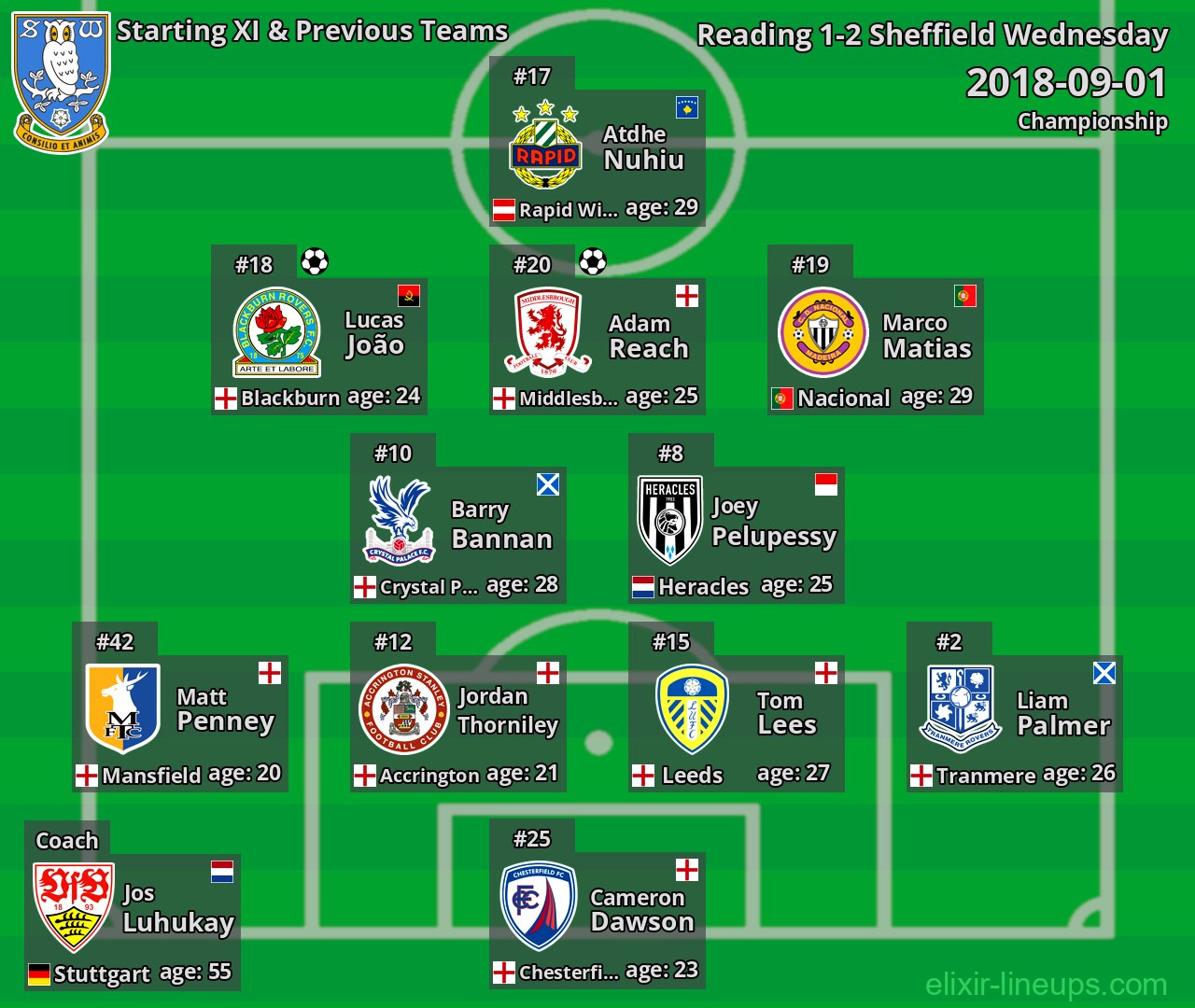 Sheffield Wednesday Starting XI & Previous Teams 2018-09-01
