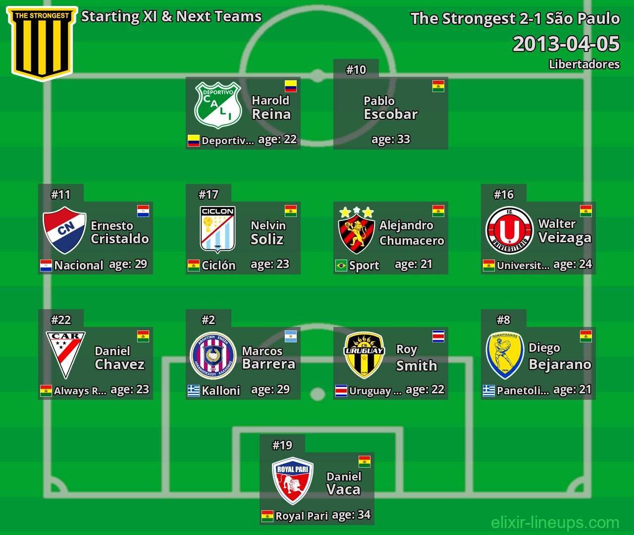 The Strongest Starting XI & Next Teams 2013-04-05