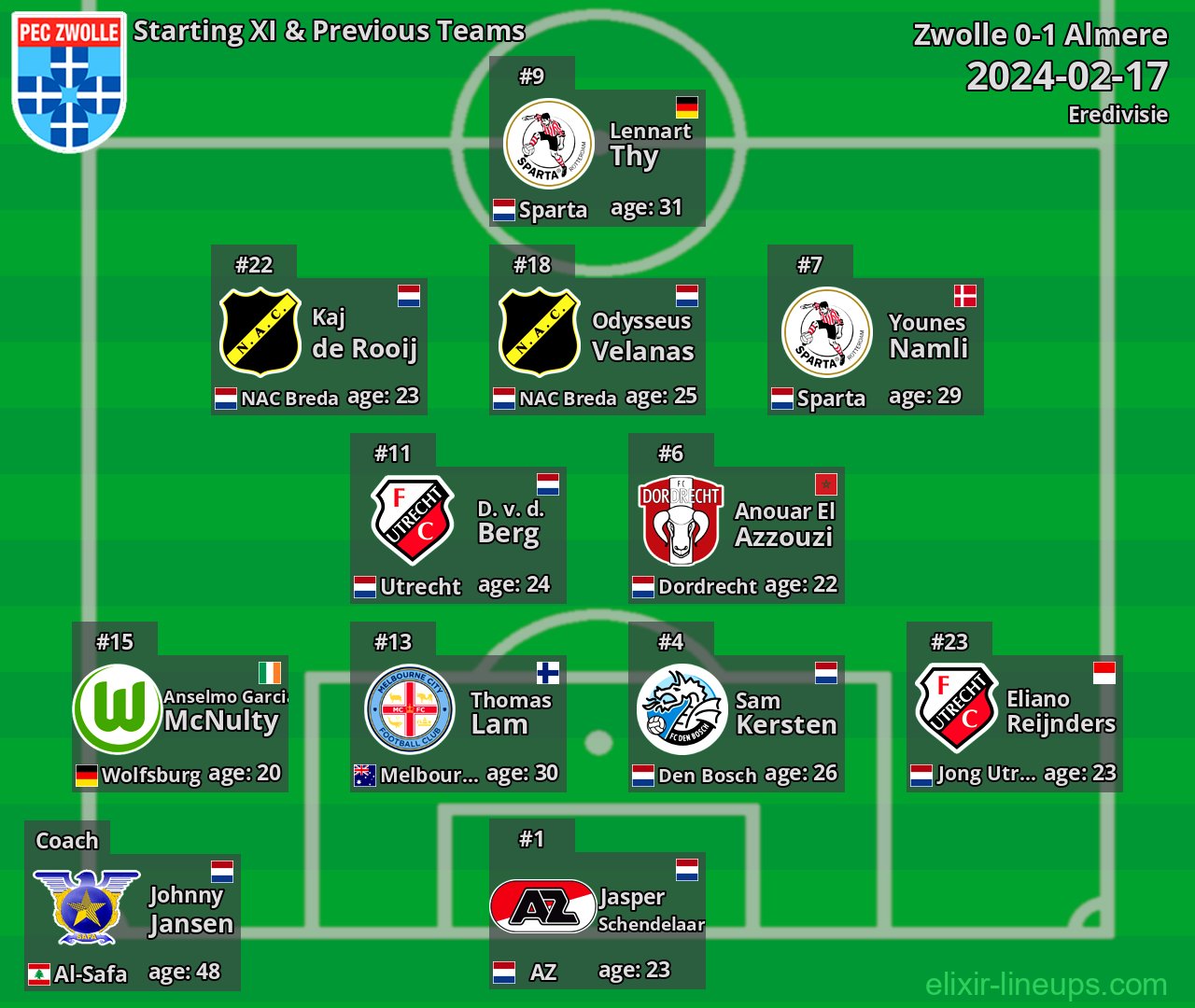 Zwolle Starting XI & Previous Teams 2024-02-17