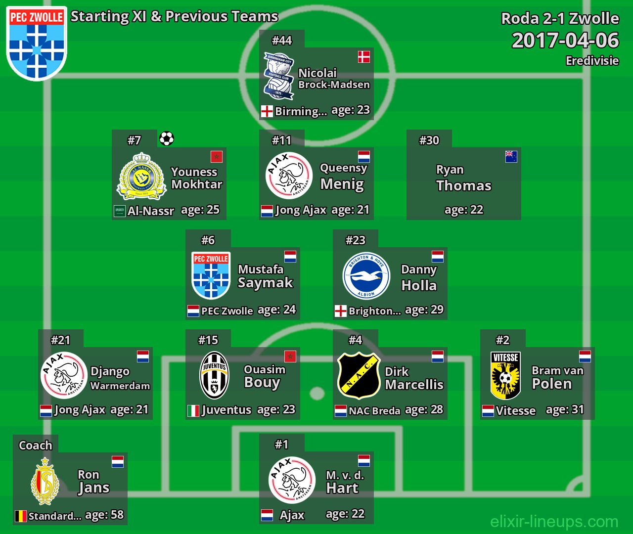 Zwolle Starting XI & Previous Teams 2017-04-06