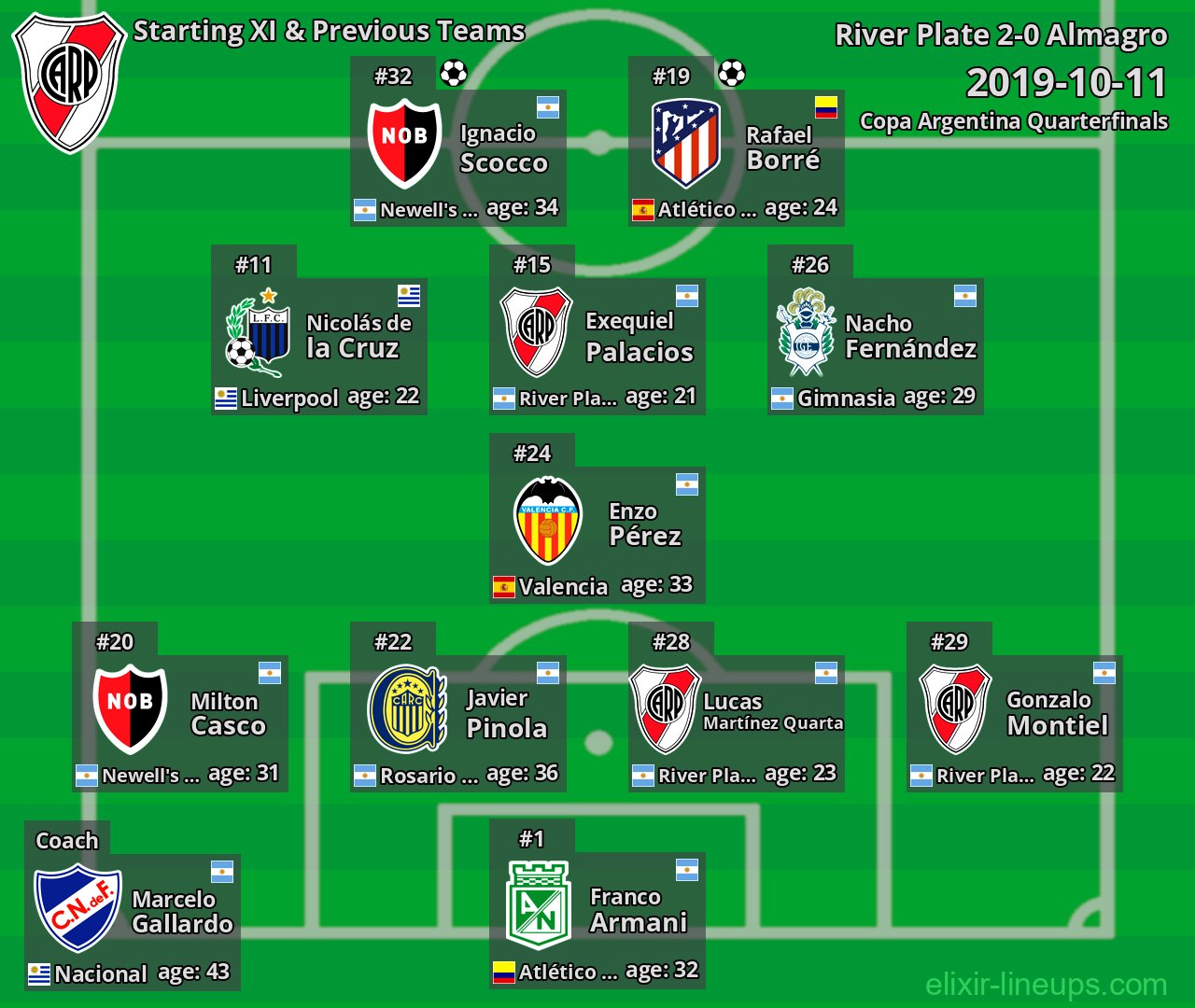 River Plate Starting XI & Previous Teams 2019-10-11