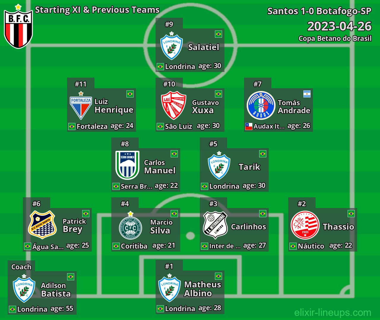 Botafogo-SP Starting XI & Previous Teams 2023-04-26