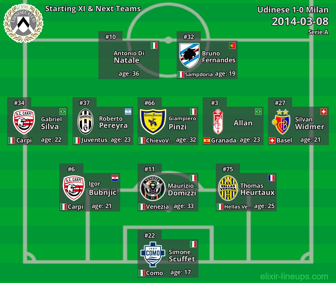 Udinese Starting XI & Next Teams 2014-03-08