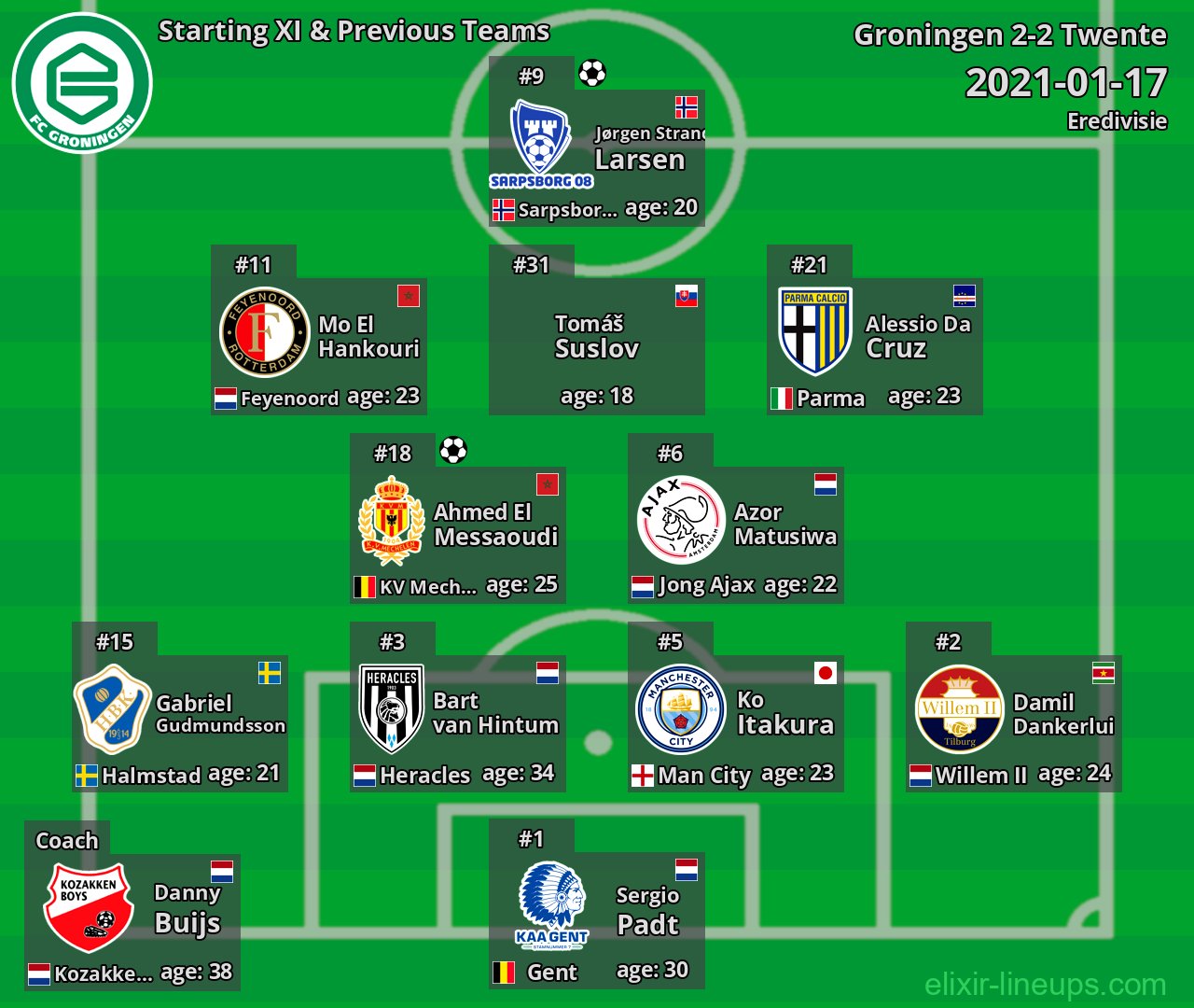 Groningen Starting XI & Previous Teams 2021-01-17