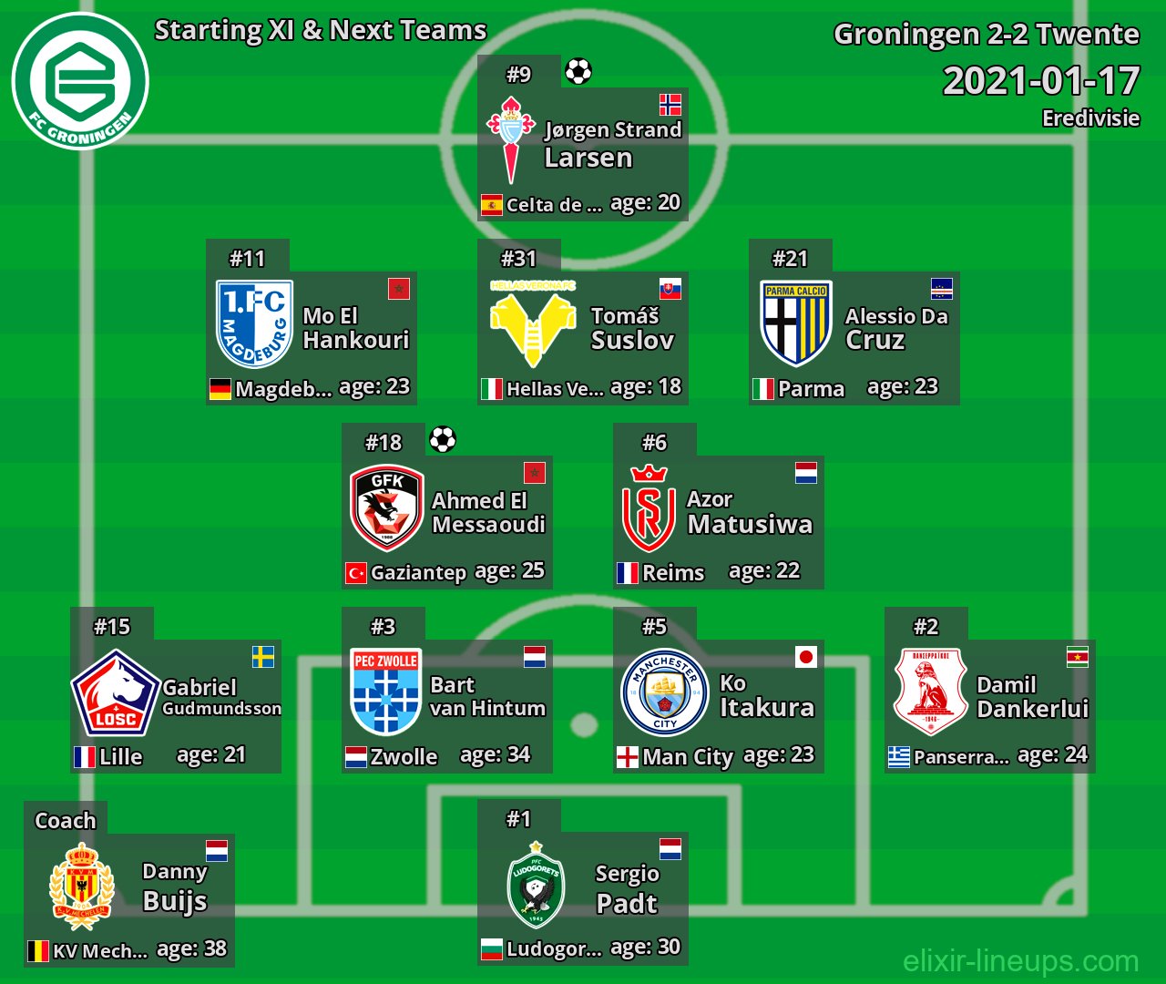 Groningen Starting XI & Next Teams 2021-01-17
