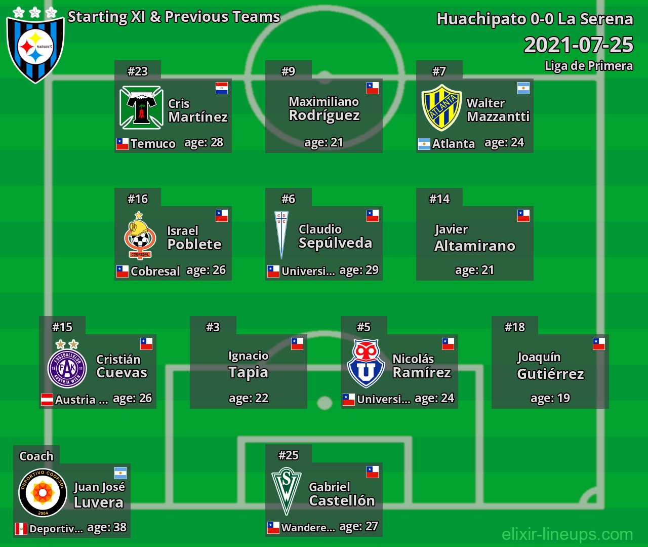 Huachipato Starting XI & Previous Teams 2021-07-25