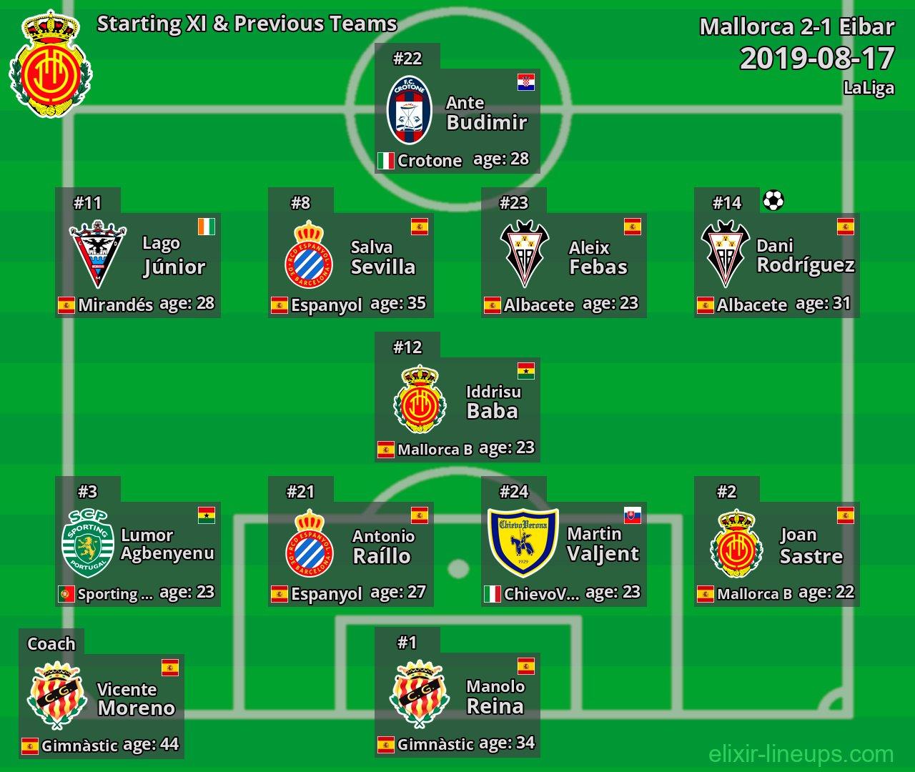 Mallorca Starting XI & Previous Teams 2019-08-17