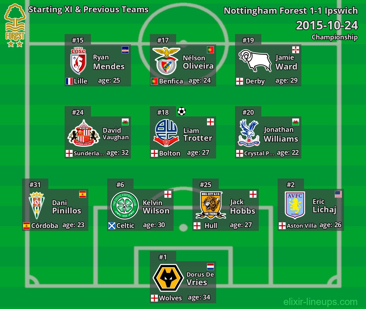 Nottingham Forest Starting XI & Previous Teams 2015-10-24