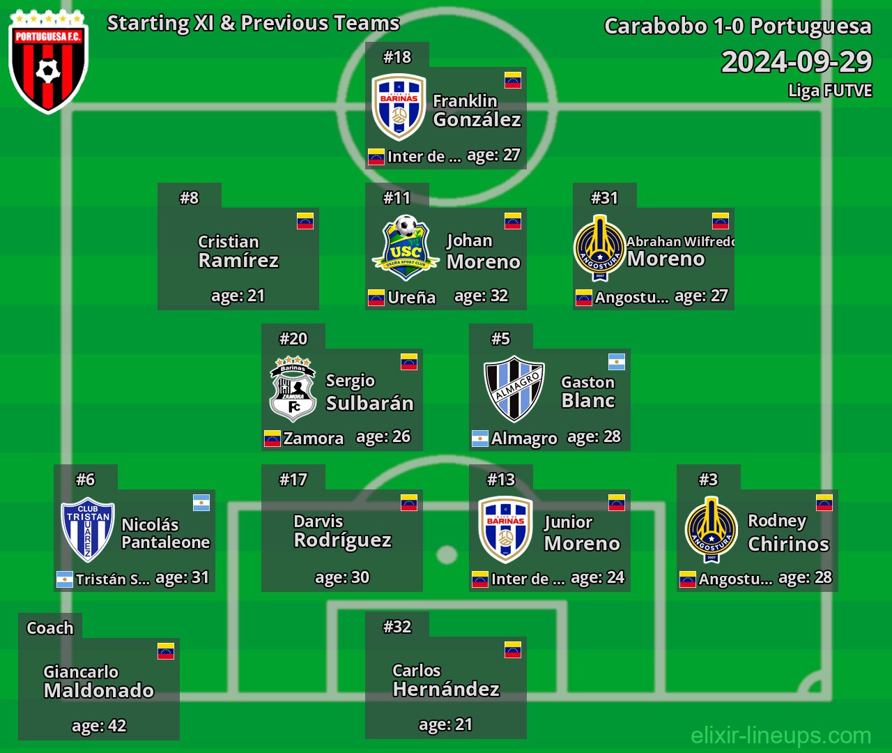 Portuguesa Starting XI & Previous Teams 2024-09-29