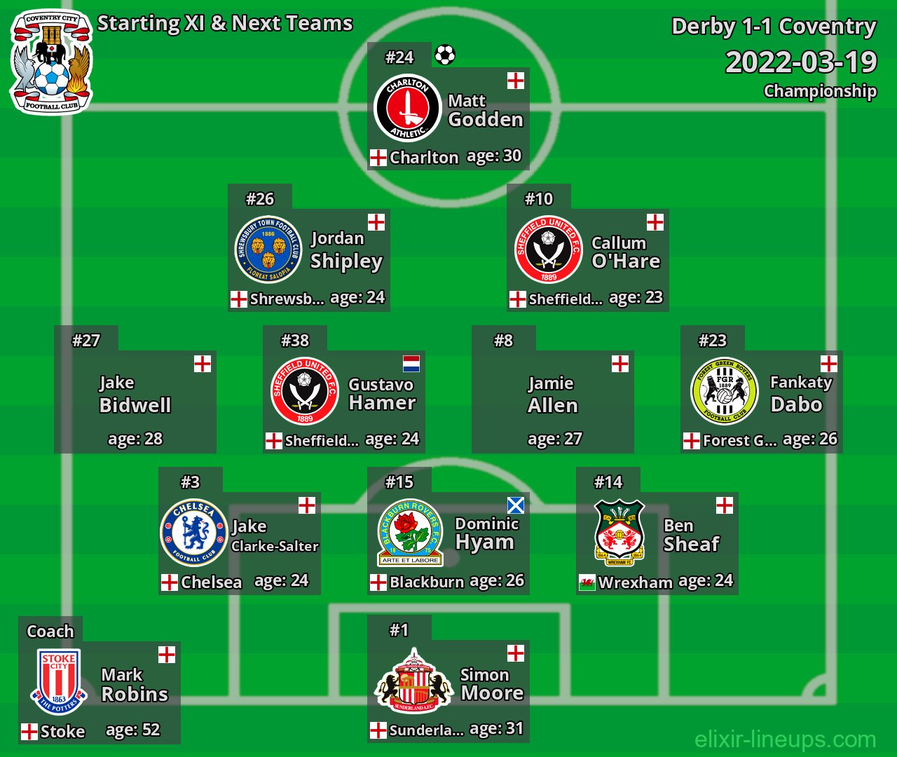 Coventry Starting XI & Next Teams 2022-03-19