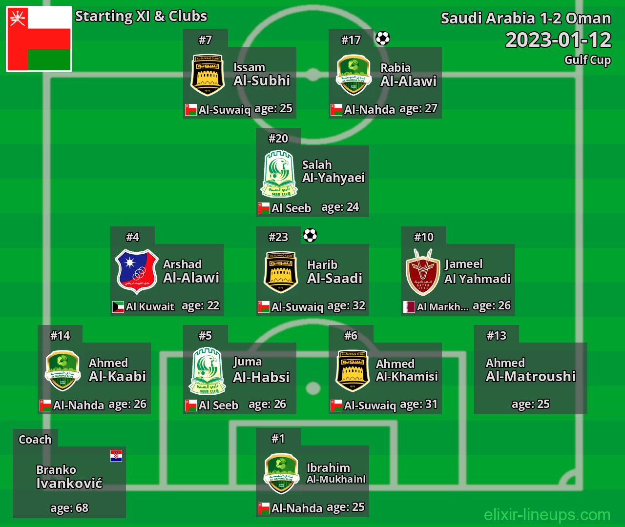 Oman Starting XI 2023-01-12