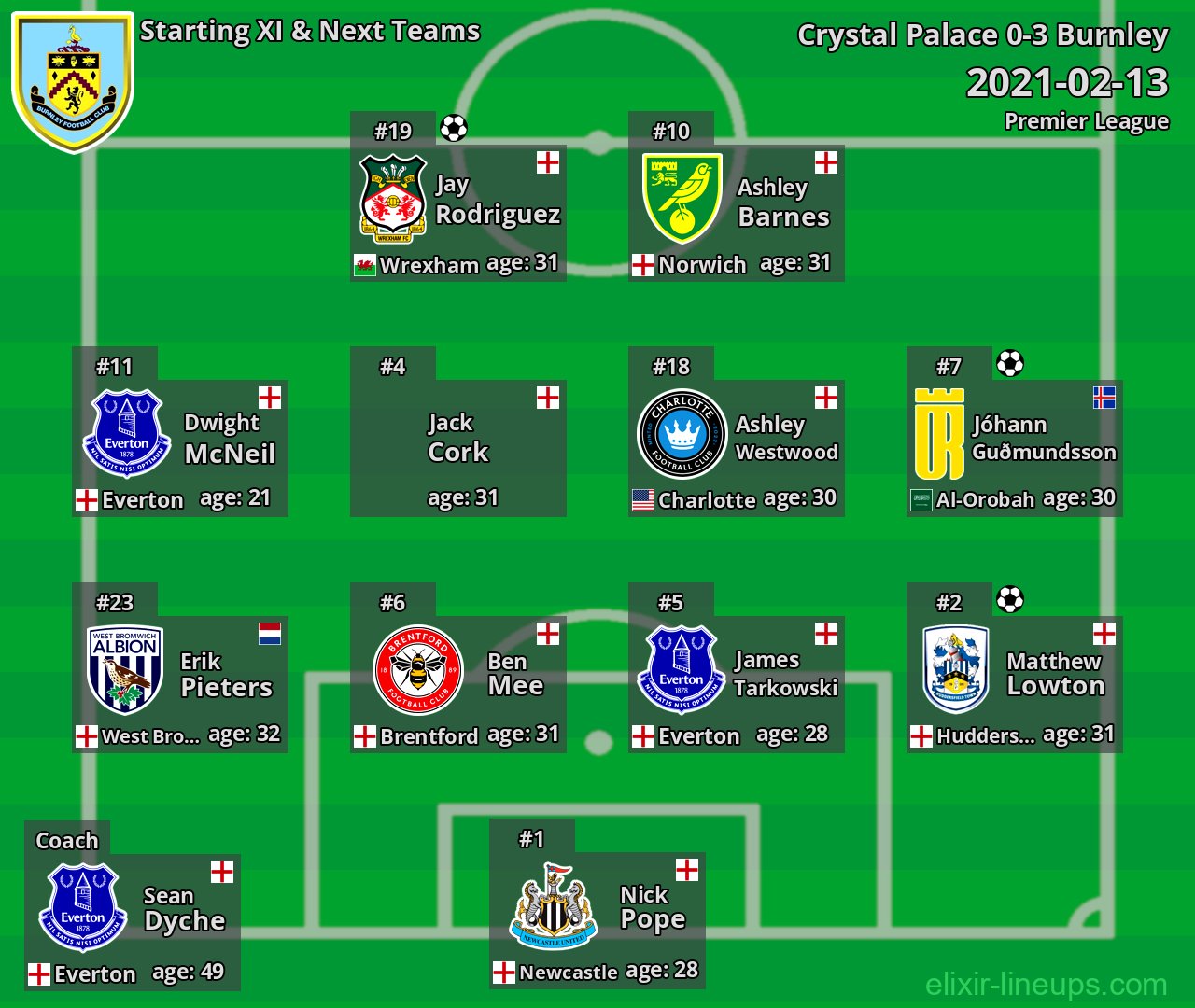 Burnley Starting XI & Next Teams 2021-02-13