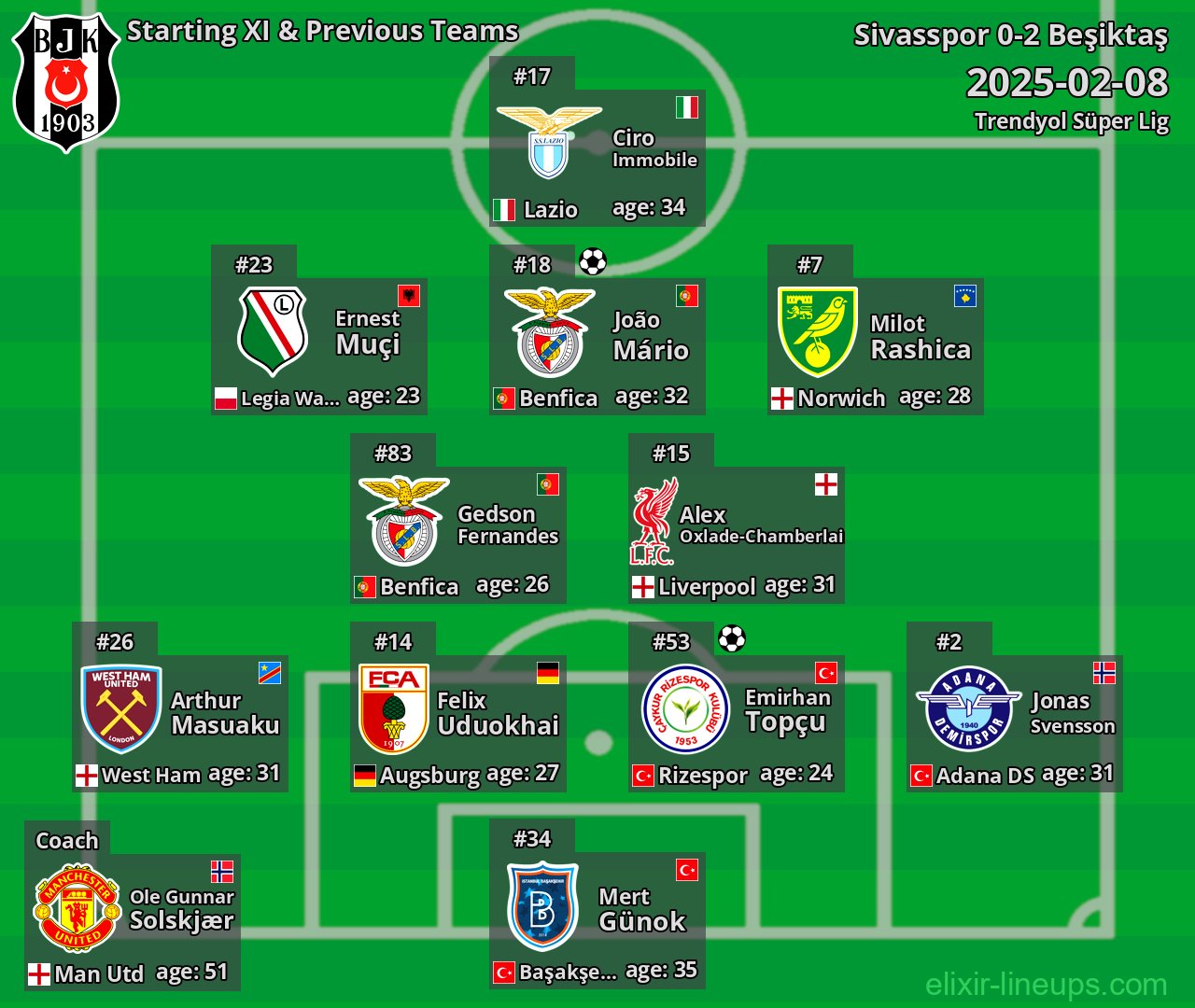 Beşiktaş Starting XI & Previous Teams 2025-02-08