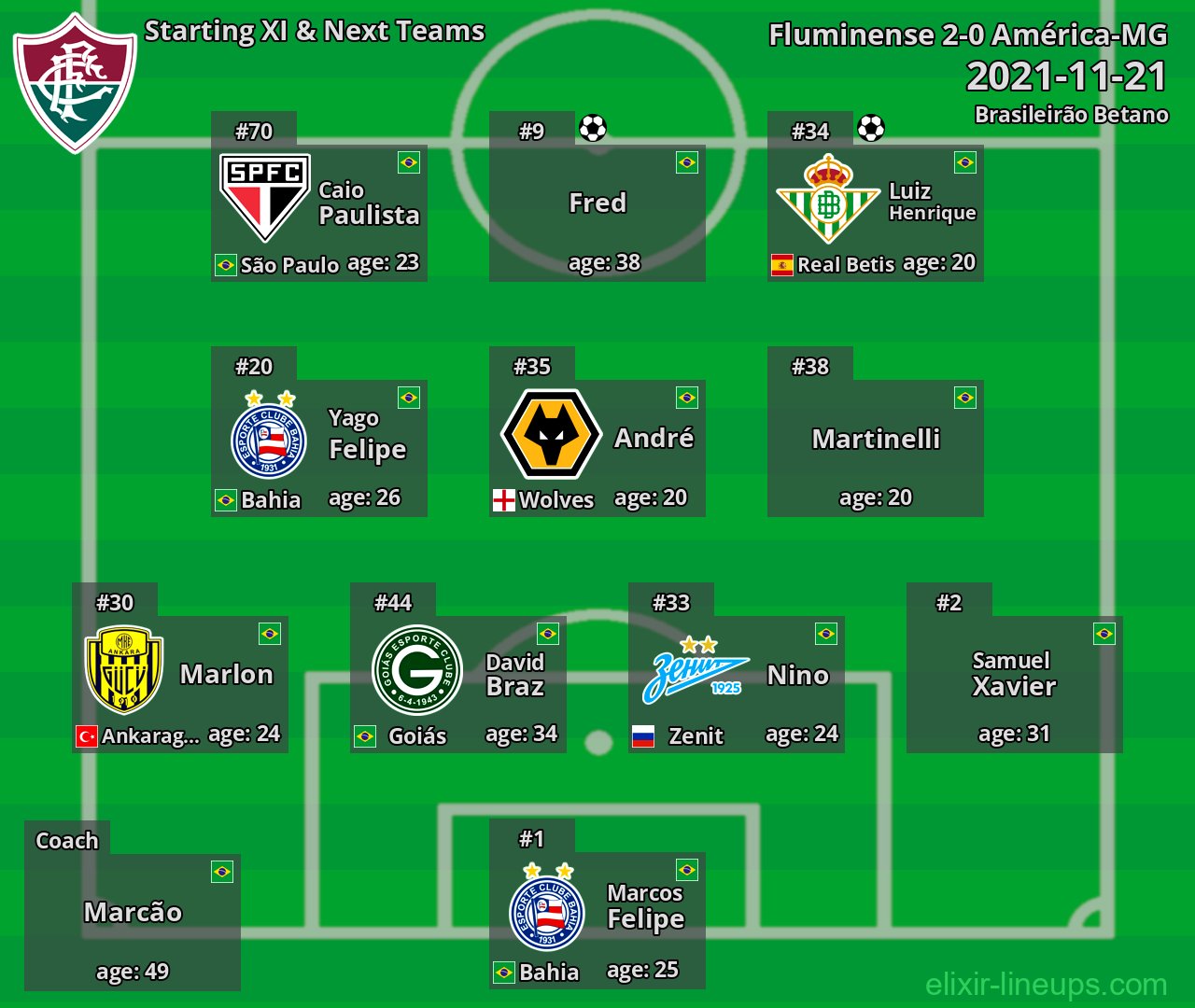 Fluminense Starting XI & Next Teams 2021-11-21