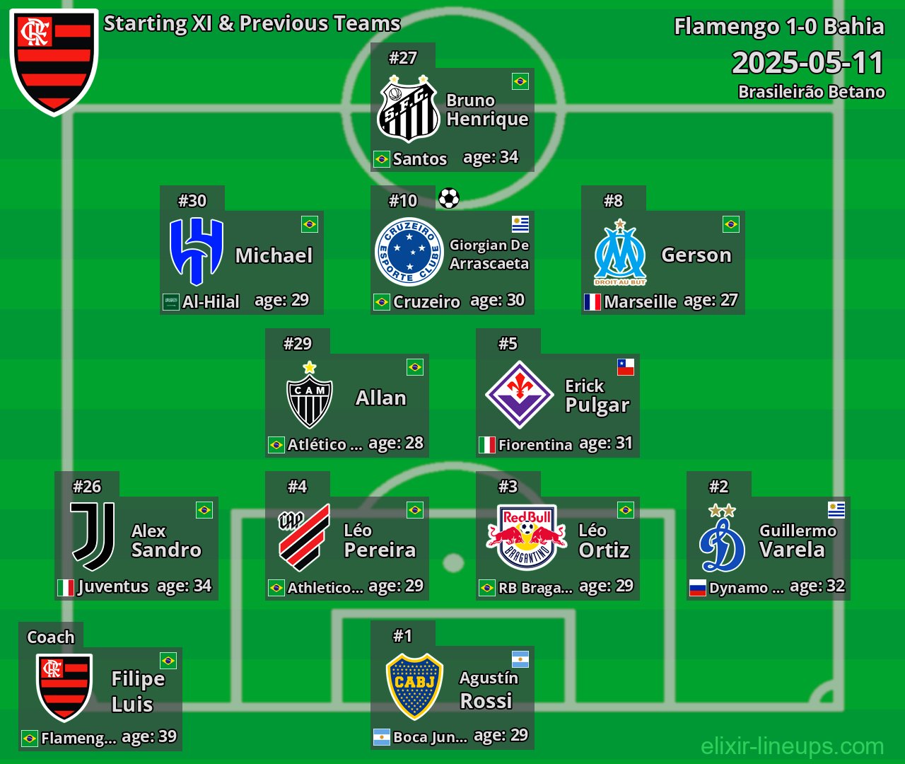 Flamengo Starting XI & Previous Teams 2025-05-11
