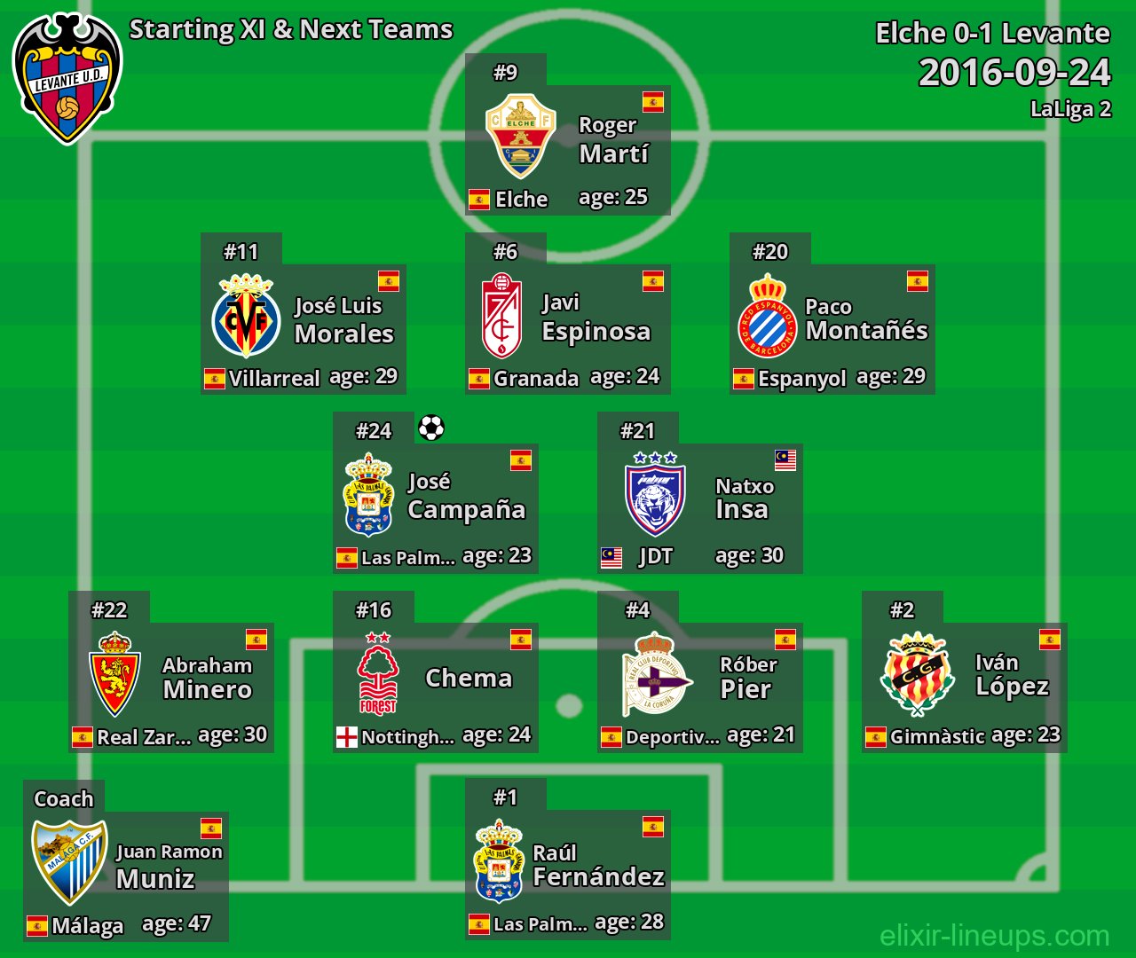 Levante Starting XI & Next Teams 2016-09-24