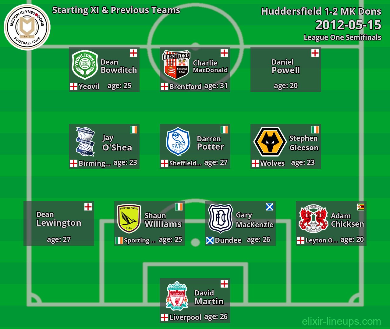 MK Dons Starting XI & Previous Teams 2012-05-15