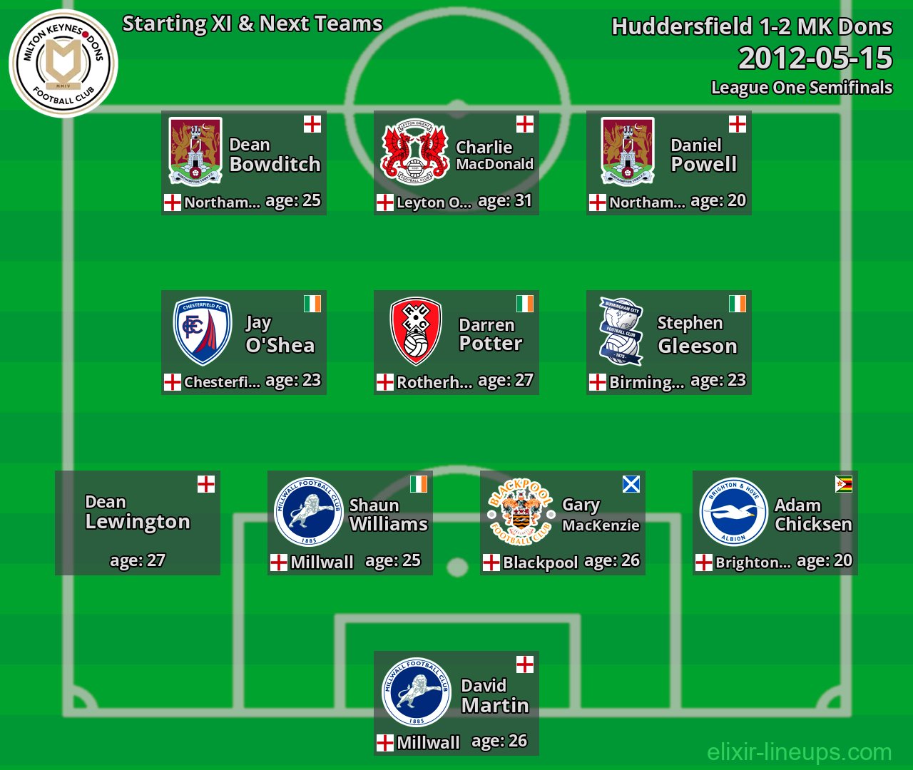 MK Dons Starting XI & Next Teams 2012-05-15