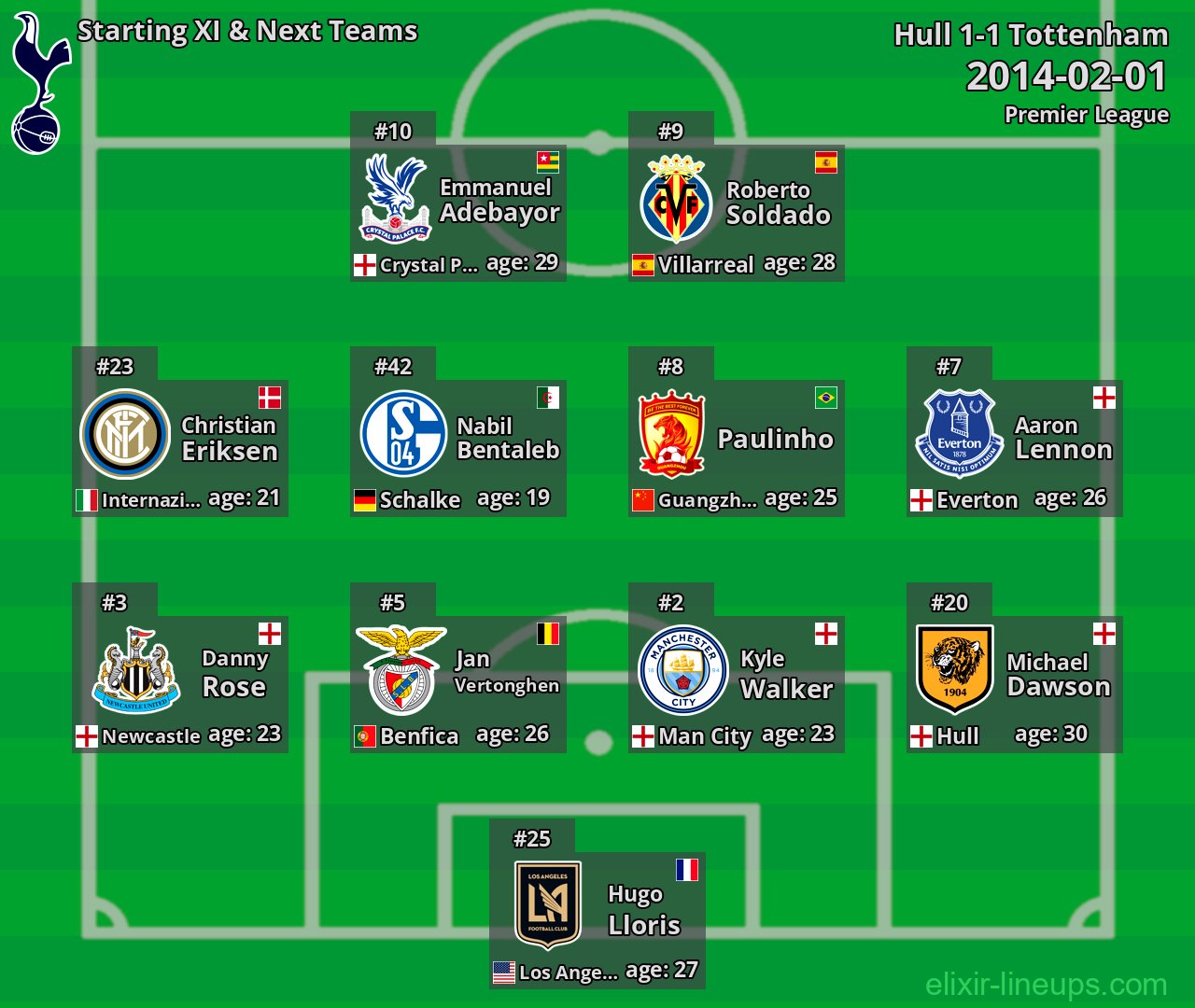 Tottenham Starting XI & Next Teams 2014-02-01