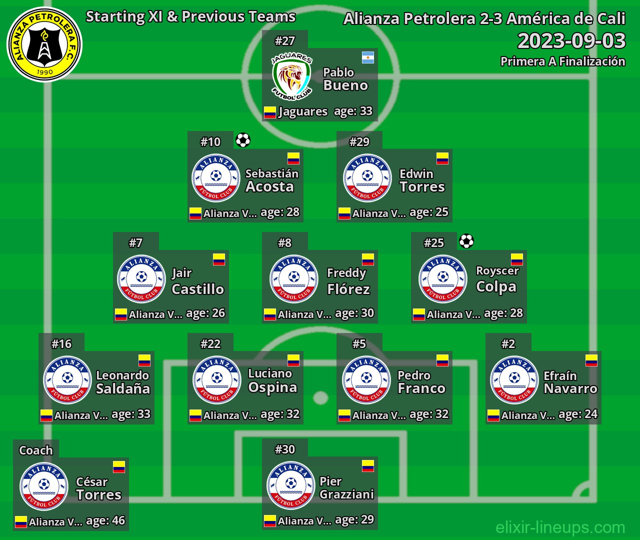 Alianza Petrolera Starting XI & Previous Teams 2023-09-03