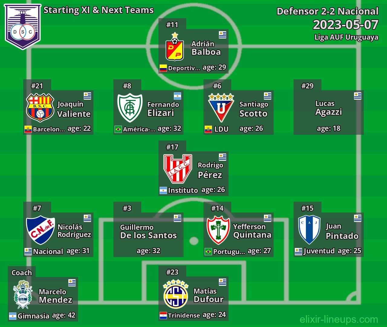 Defensor Starting XI & Next Teams 2023-05-07
