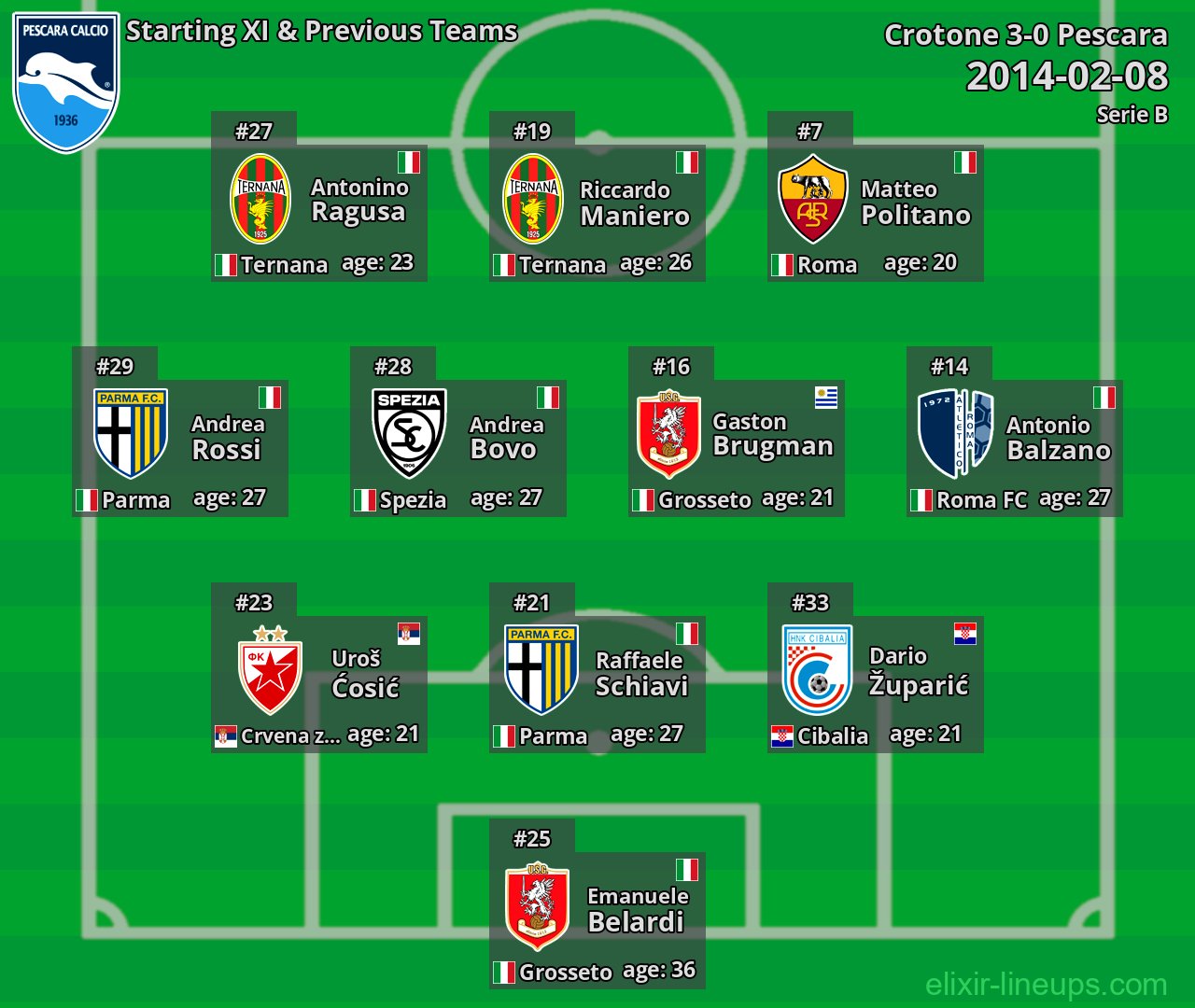 Pescara Starting XI & Previous Teams 2014-02-08
