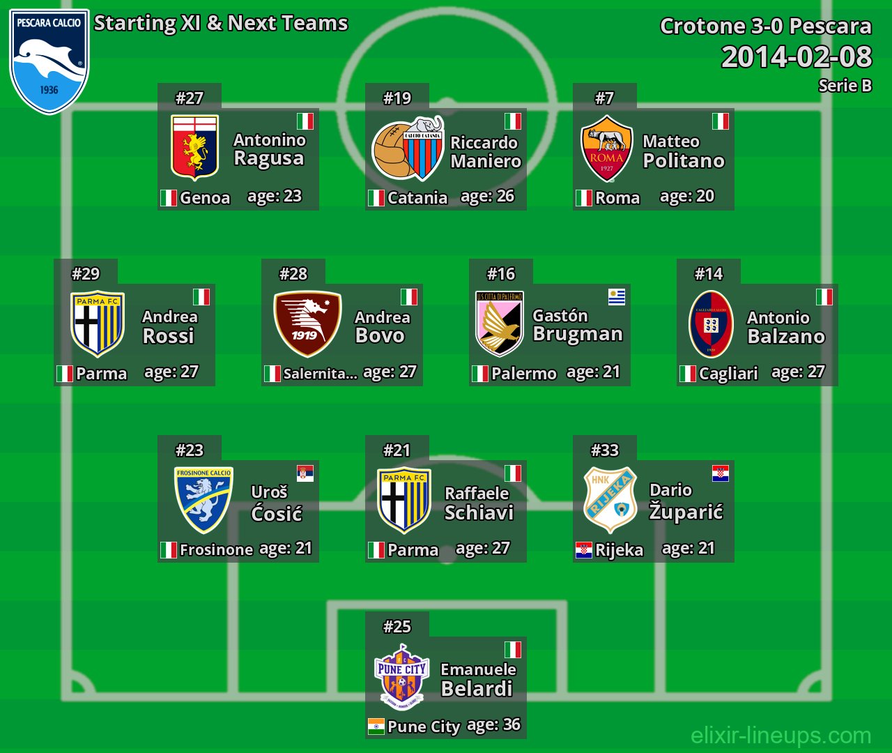 Pescara Starting XI & Next Teams 2014-02-08