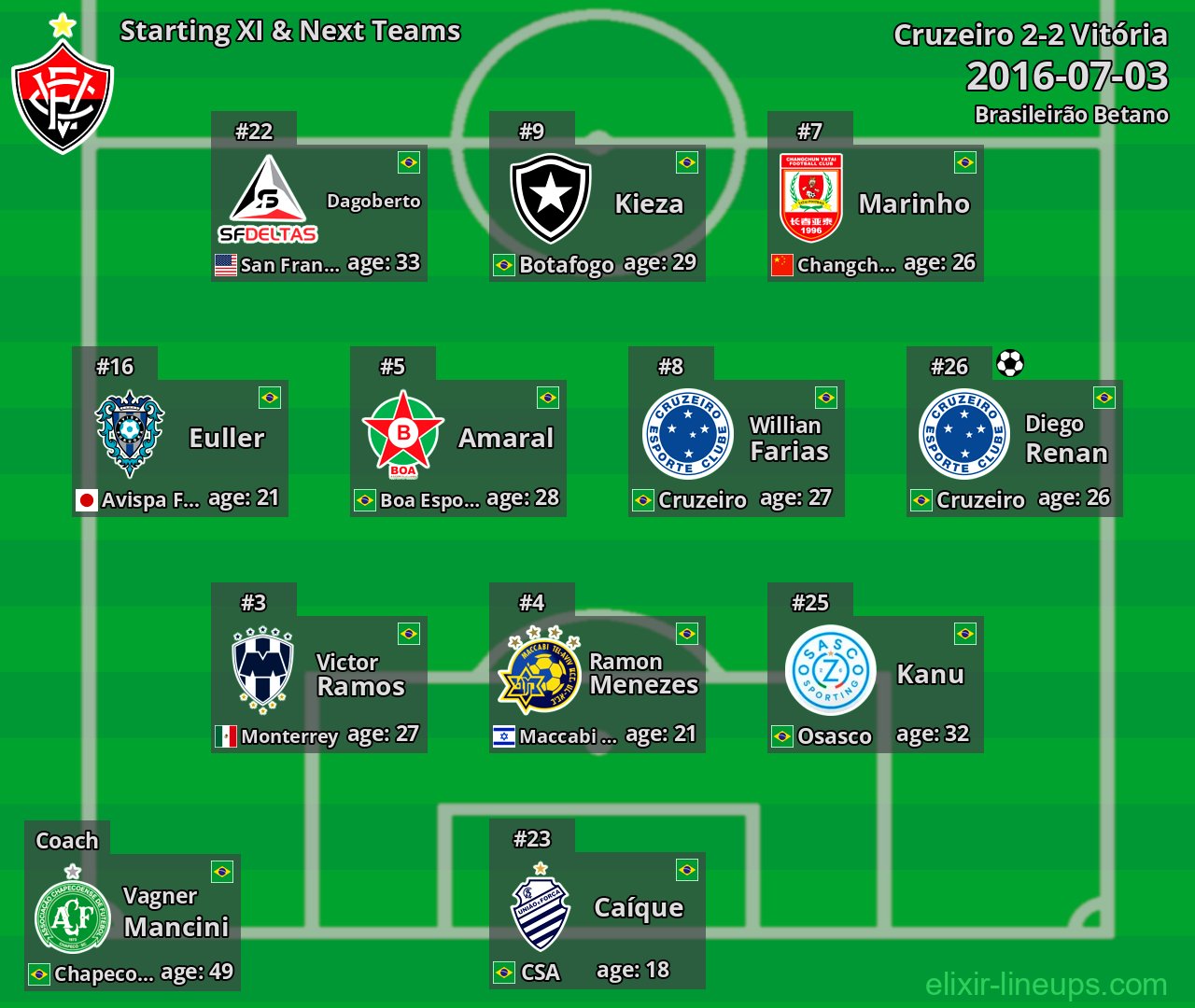 Vitória Starting XI & Next Teams 2016-07-03