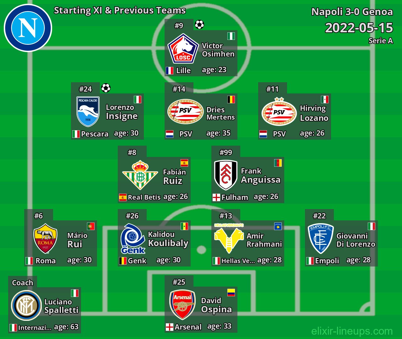 Napoli Starting XI & Previous Teams 2022-05-15