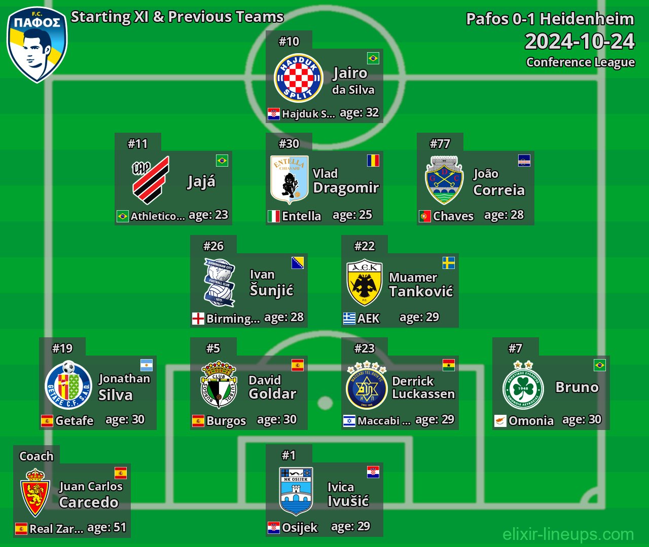 Pafos Starting XI & Previous Teams 2024-10-24