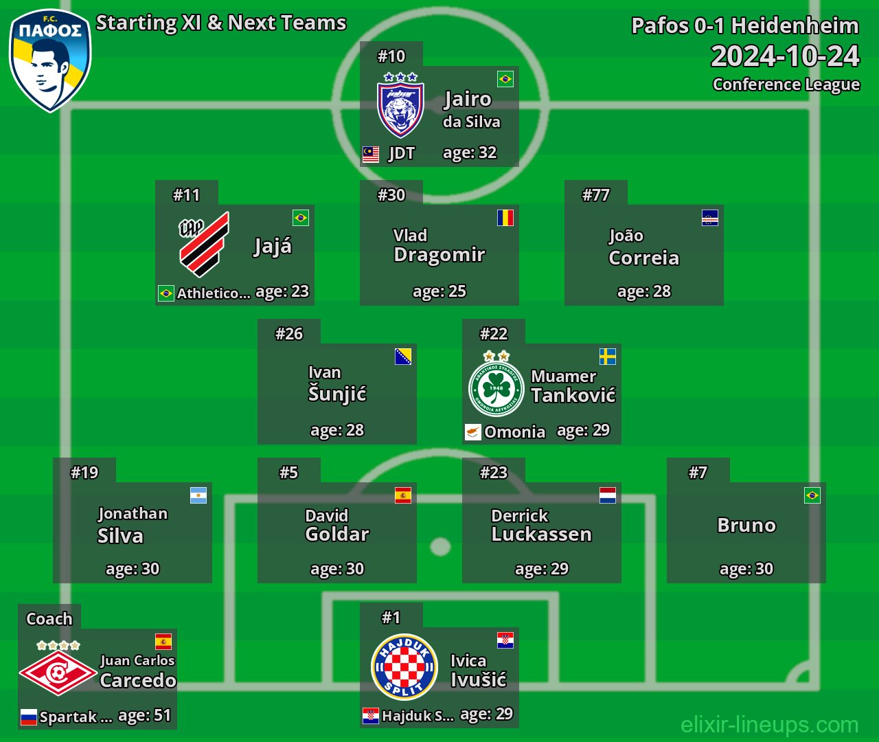Pafos Starting XI & Next Teams 2024-10-24