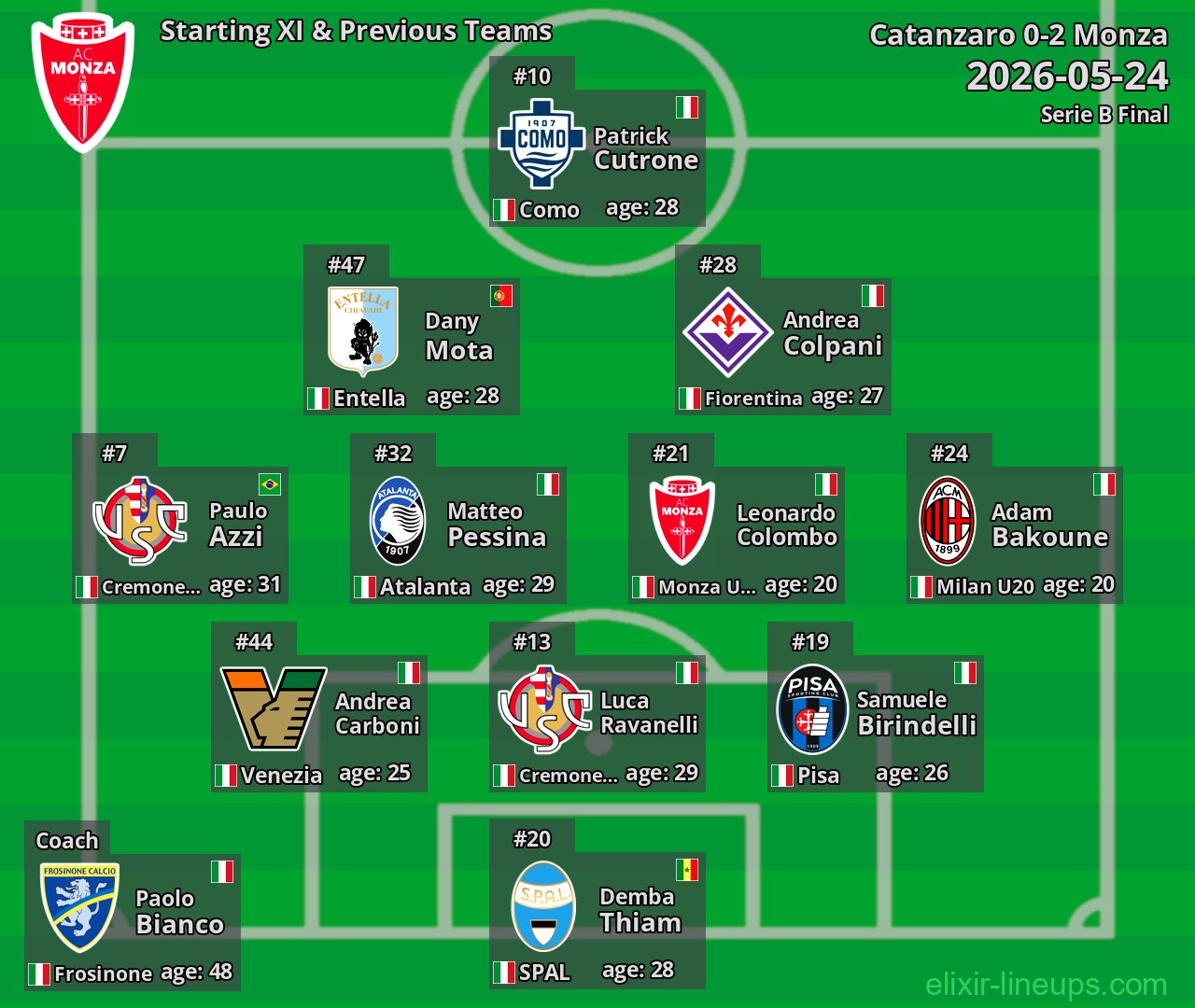 Monza Starting XI & Previous Teams 2026-05-24