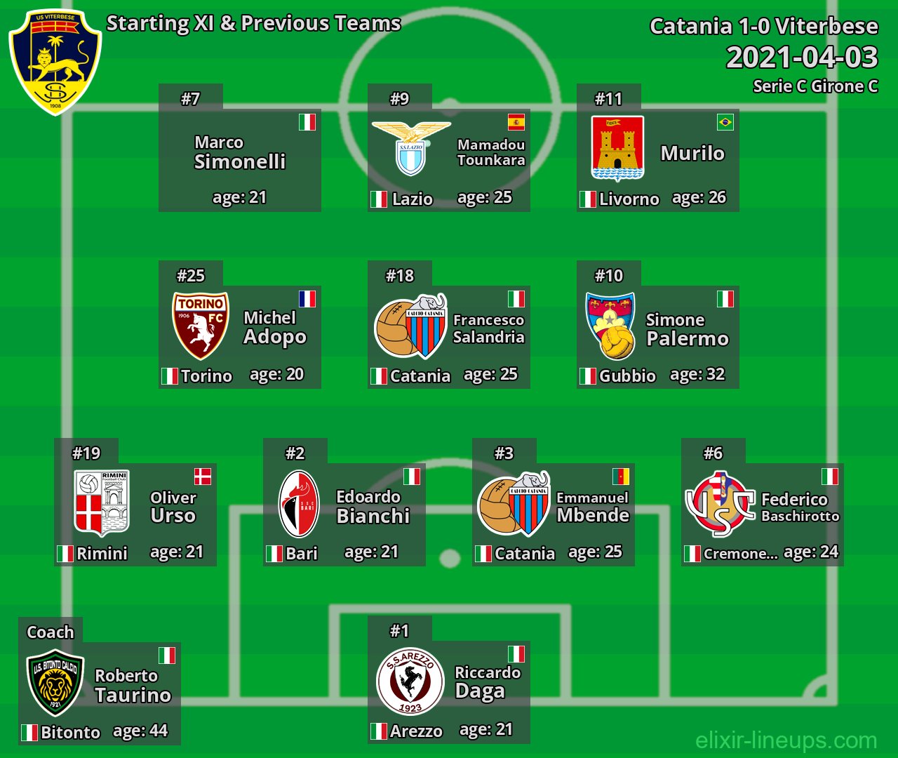 Viterbese Starting XI & Previous Teams 2021-04-03