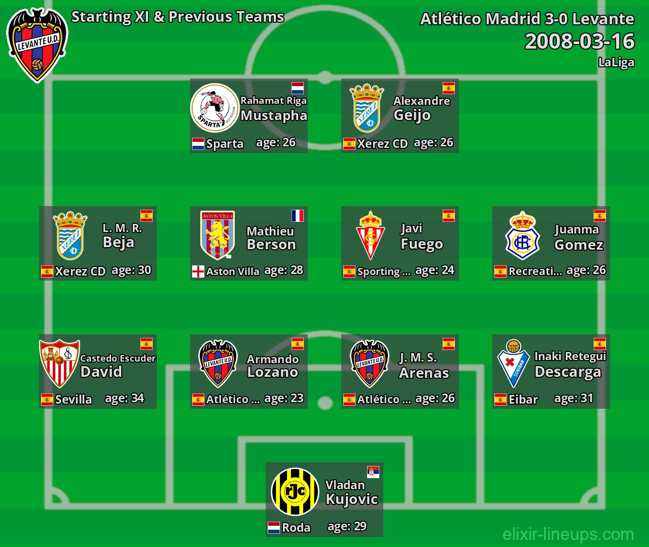 Levante Starting XI & Previous Teams 2008-03-16