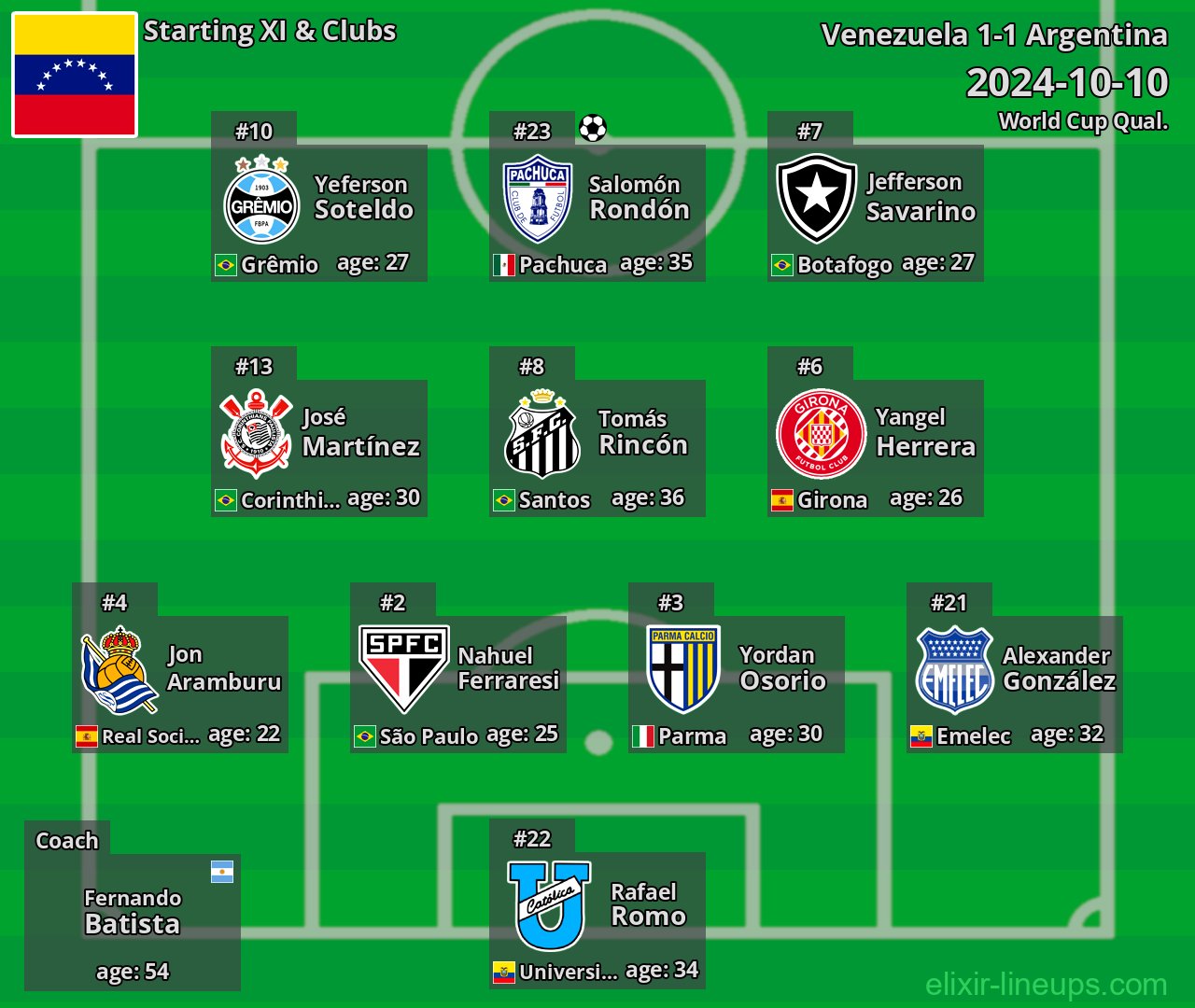 Venezuela Starting XI 2024-10-10