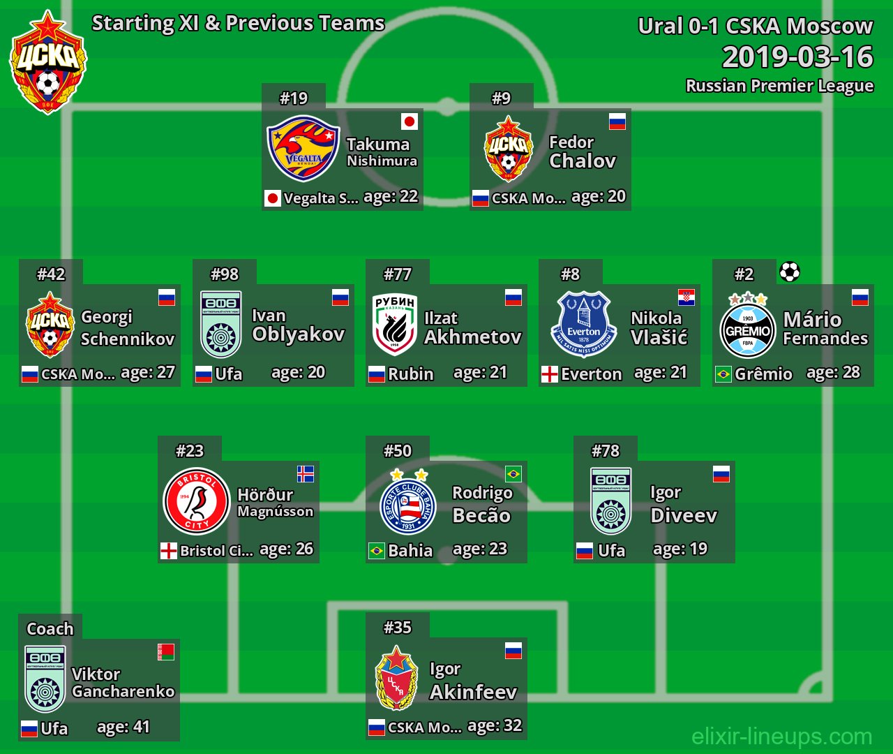 CSKA Moscow Starting XI & Previous Teams 2019-03-16