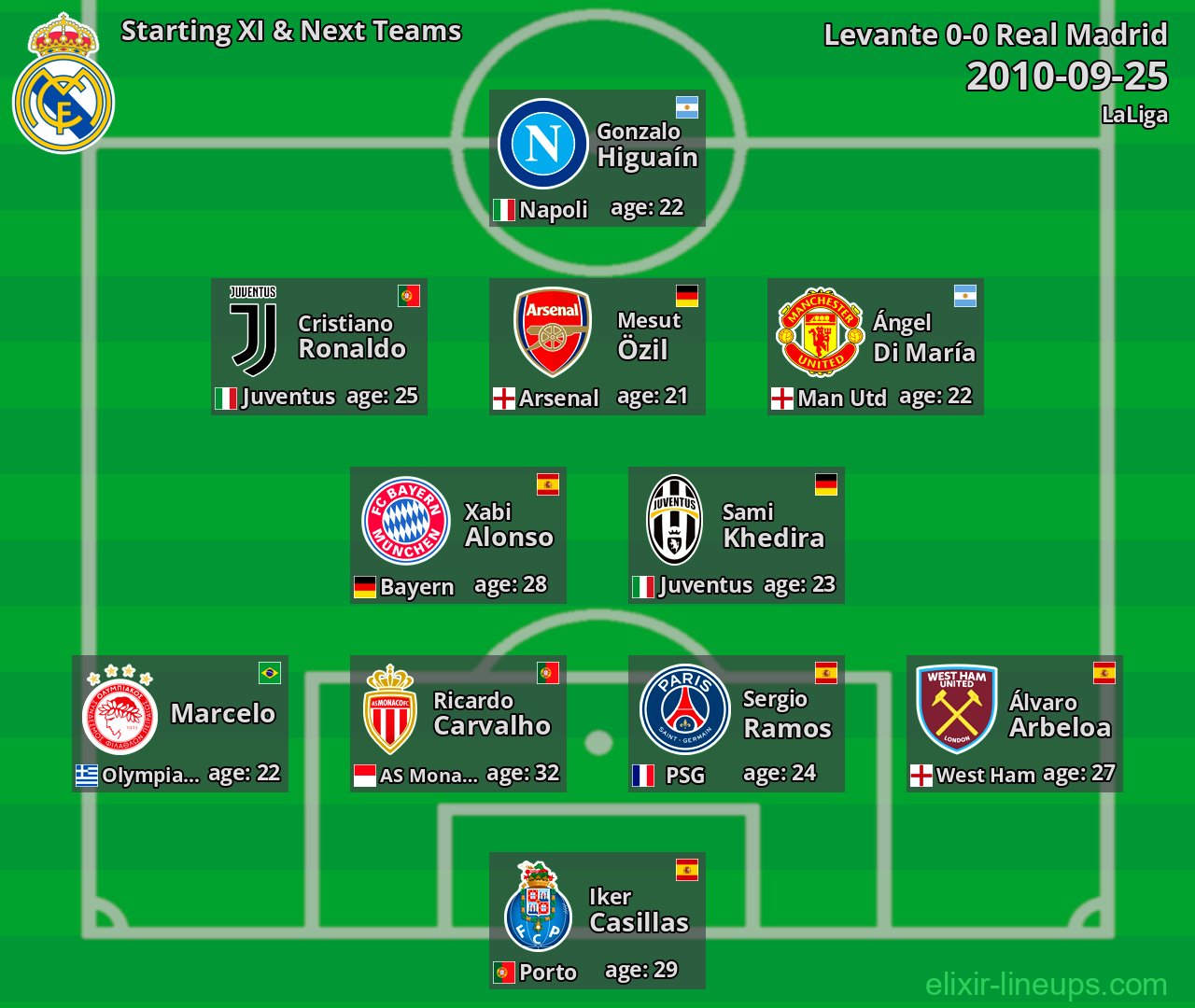 Real Madrid Starting XI & Next Teams 2010-09-25