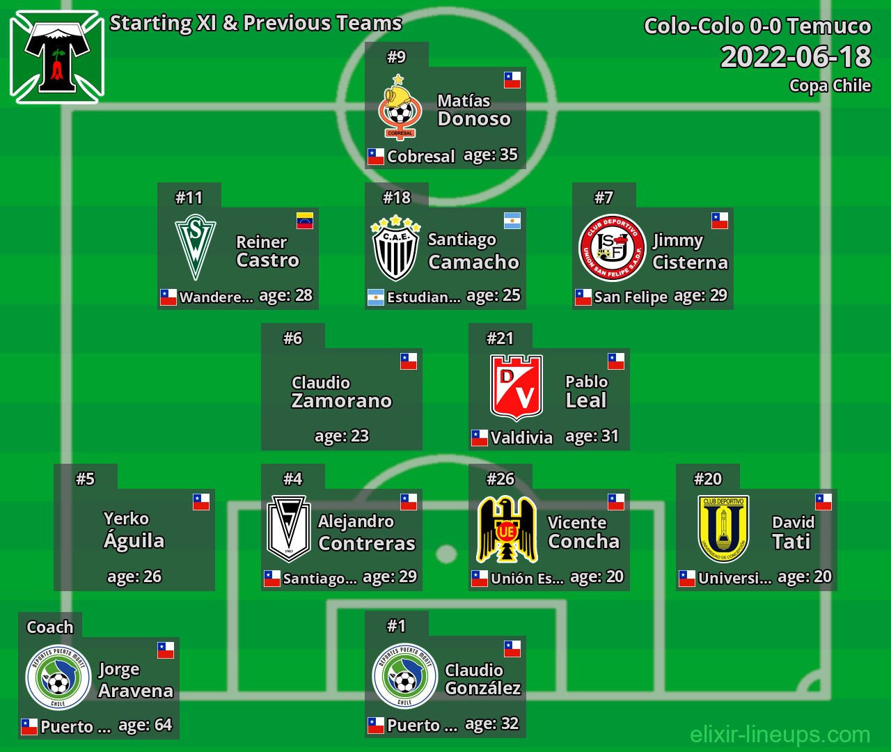 Temuco Starting XI & Previous Teams 2022-06-18