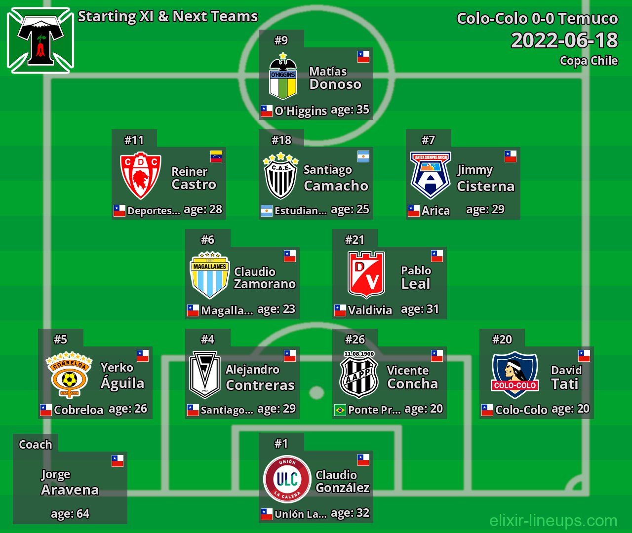 Temuco Starting XI & Next Teams 2022-06-18