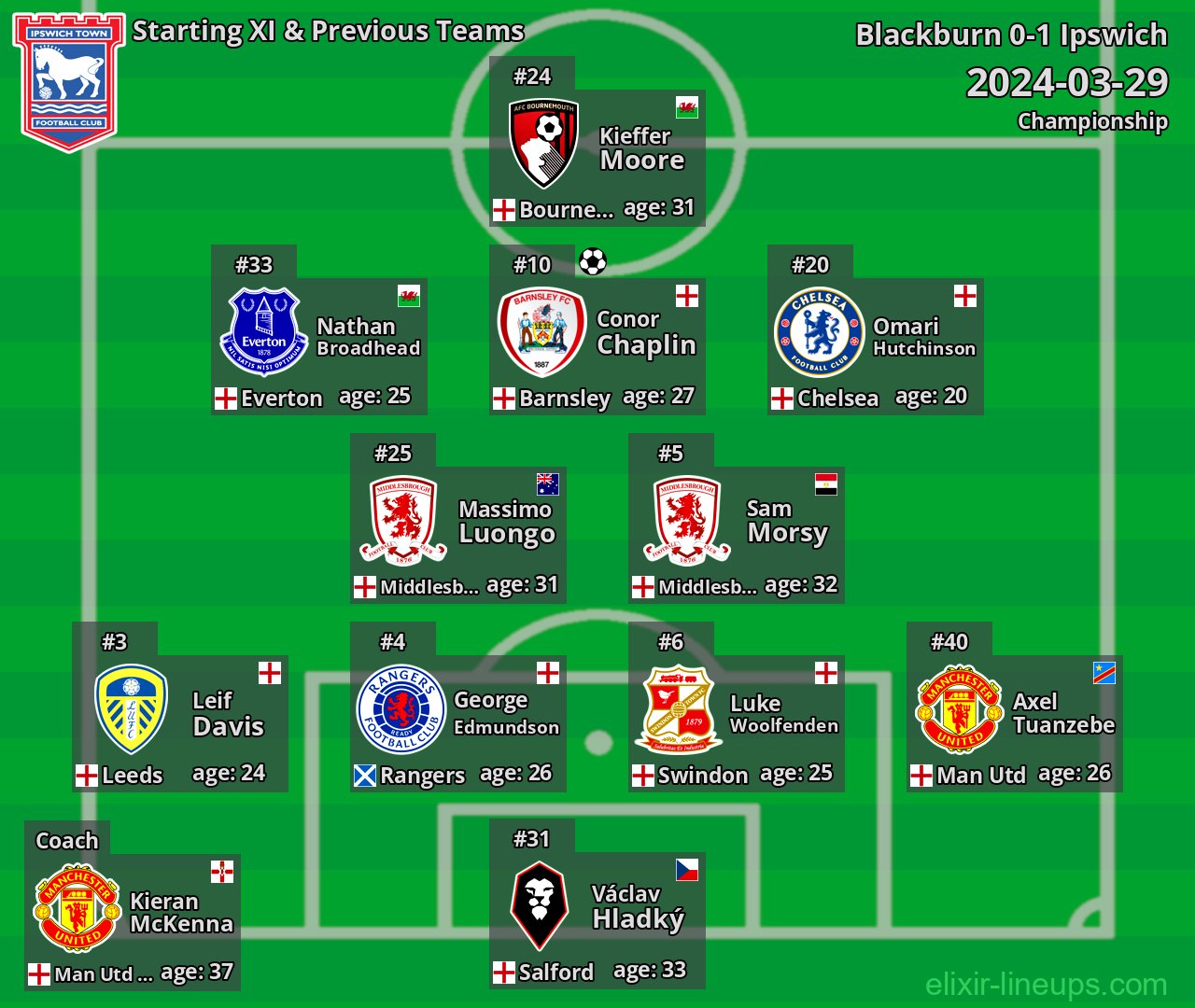 Ipswich Starting XI & Previous Teams 2024-03-29