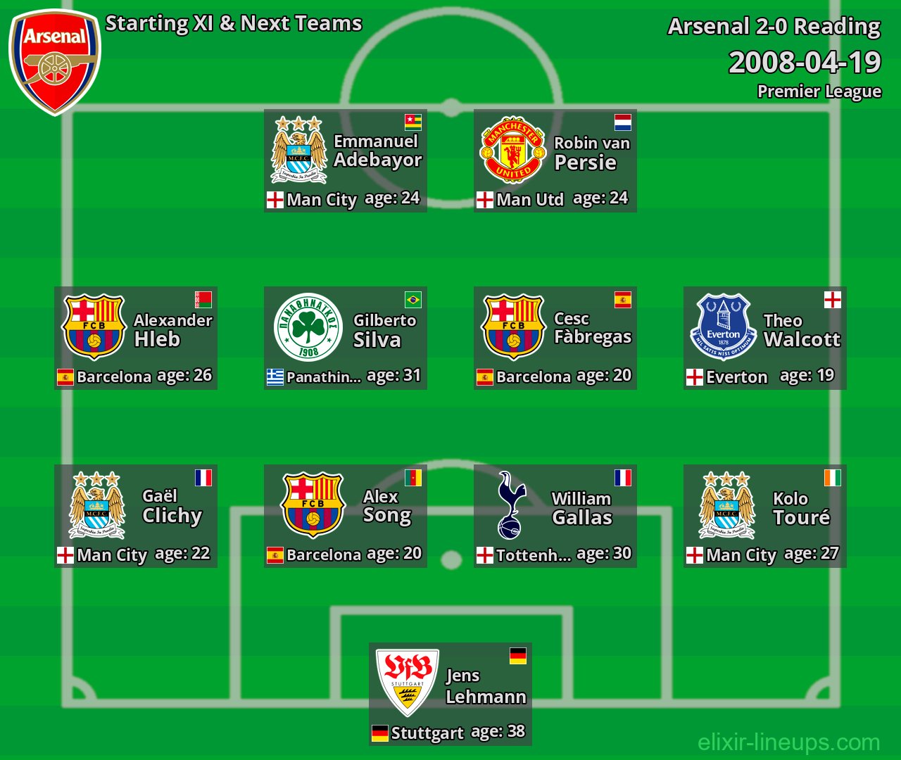 Arsenal Starting XI & Next Teams 2008-04-19